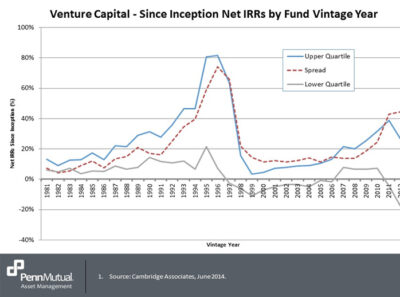 Retorno de fondos de venture capital por año